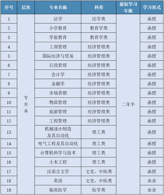 2022年宁波大学成人高考招生简章